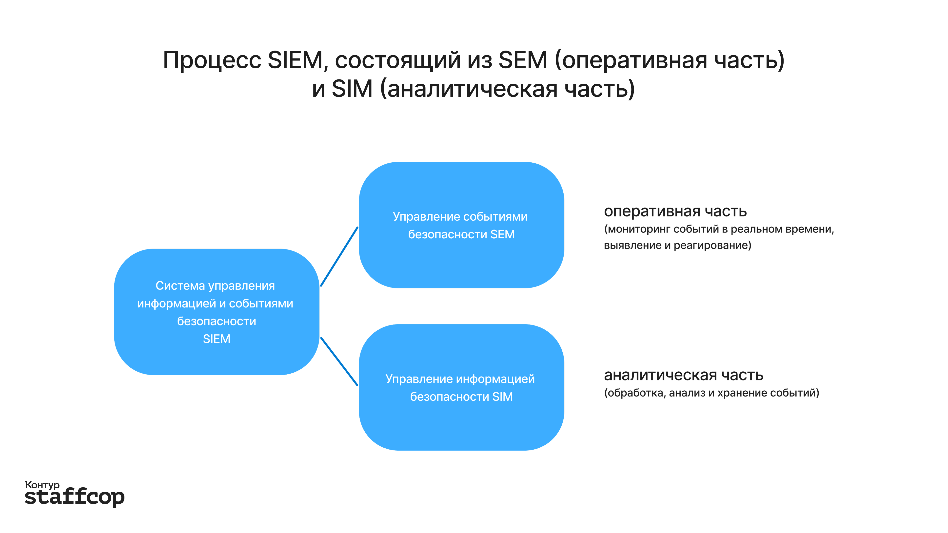 Процесс SIEM, состоящий из SEM (оперативная часть) и SIM (аналитическая часть) Схематичное изображение SIEM