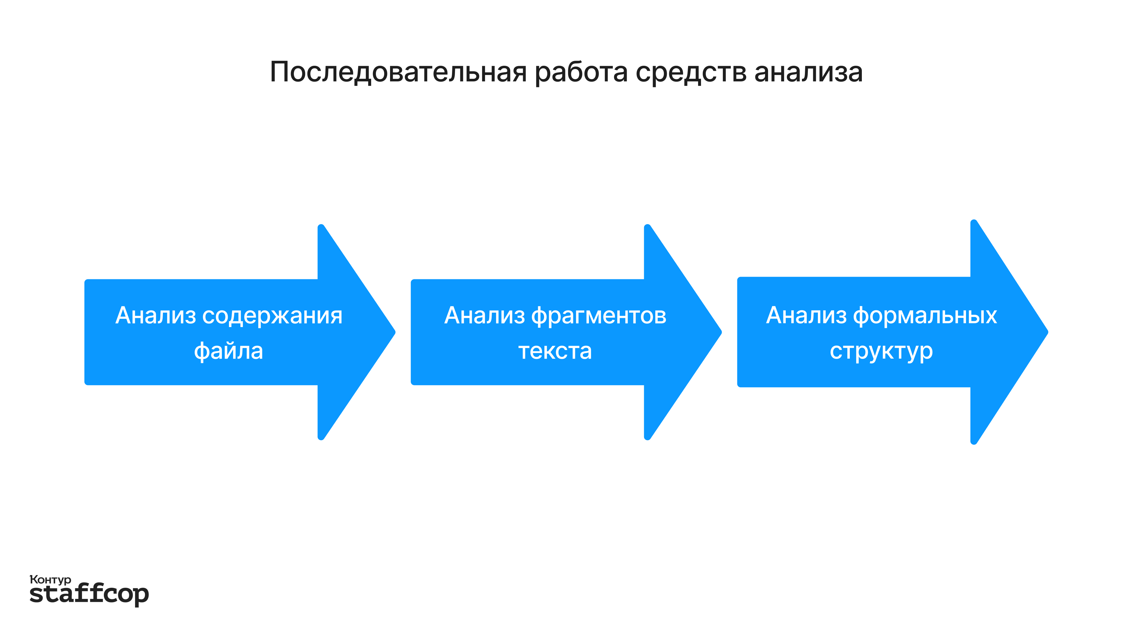 Пример последовательного анализа в DLP Последовательность этапов DLP