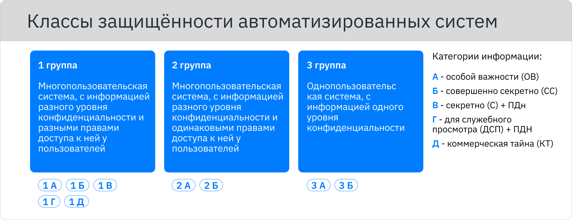 Классы защищенности автоматизированных систем