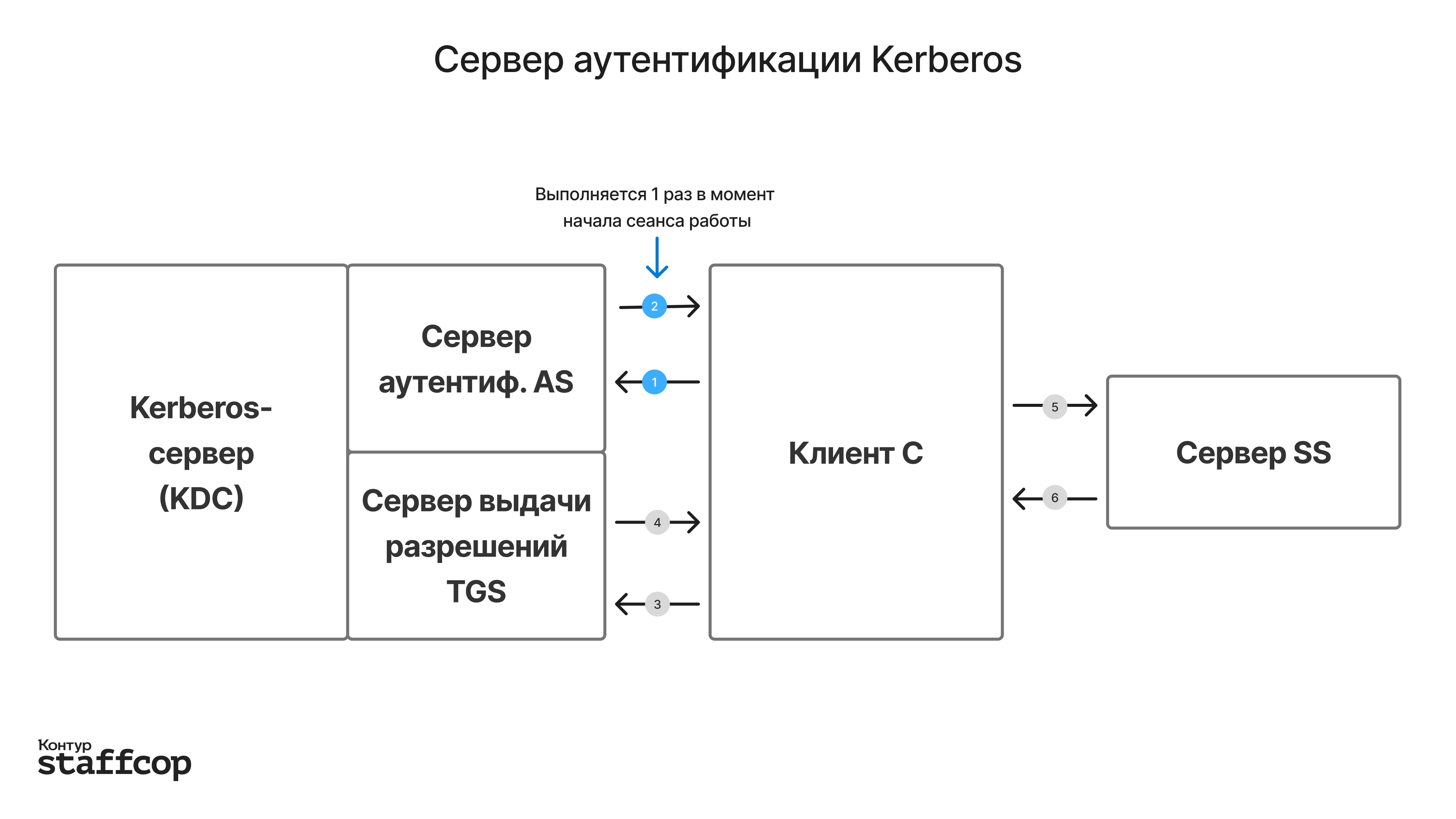 На схеме показано, как происходит аутентификация пользователя в Kerberos Схема работы Kerberos