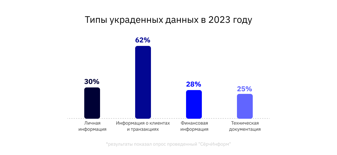 Типы украденных данных в 2023 году