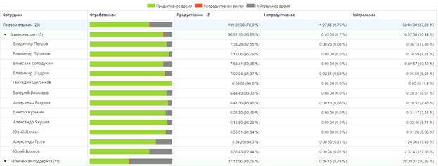 Распределение времени сотрудника в течение рабочего дня 10.png