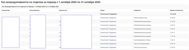 Представление отчета по использованию непродуктивных ресурсов 13.png